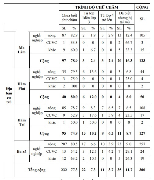 (Source: processing questionnaires) Note: CCVC: Civil servants. Graph 2.3: CAREER QUALIFICATIONS BY 5