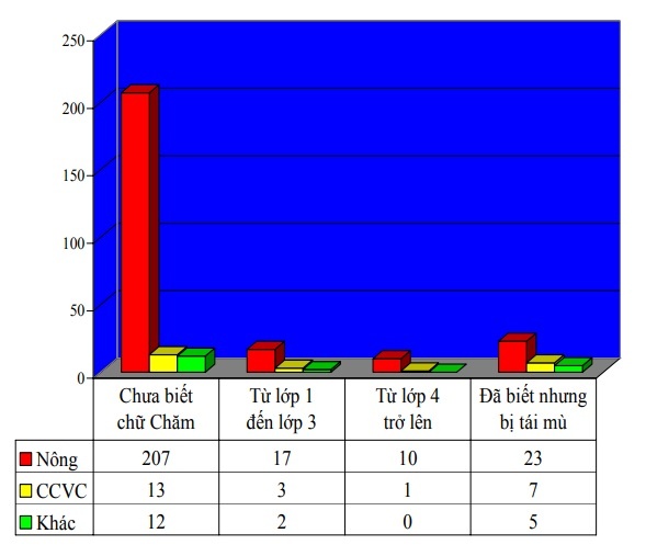 The survey data in Table 2.3 shows that: Regarding the agricultural component, there are 207 Cham 6