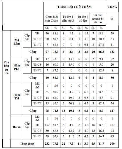 (Source: processing survey data) Notes: * TH: Primary school; Secondary School: Middle School; High 7