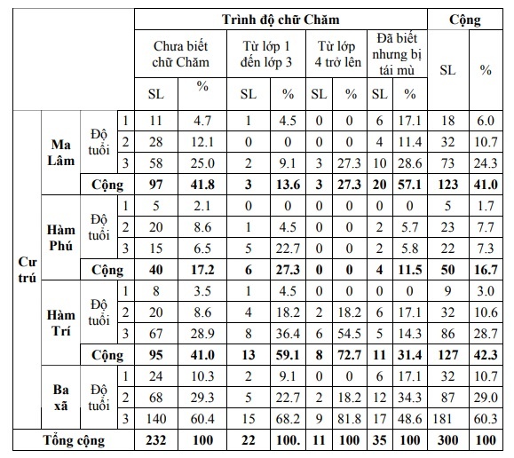 (Source: processing questionnaires) Notes: * SL: quantity; %: calculate % by column • 1: Age 9