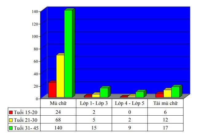 Of the 300 people surveyed: In the age group of 15 – 20, there are 24 people who are illiterate 10