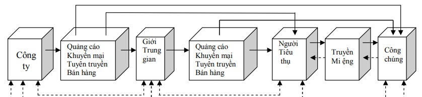 Hệ thống truyền thông marketing marketing communication mix còn được gọi là hệ 2