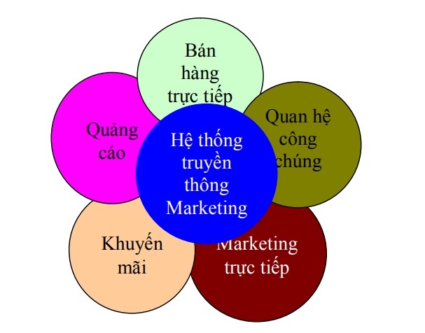 Quá trình truyền thông trong marketing bao gồm chín yếu tố được chia thành ba 3