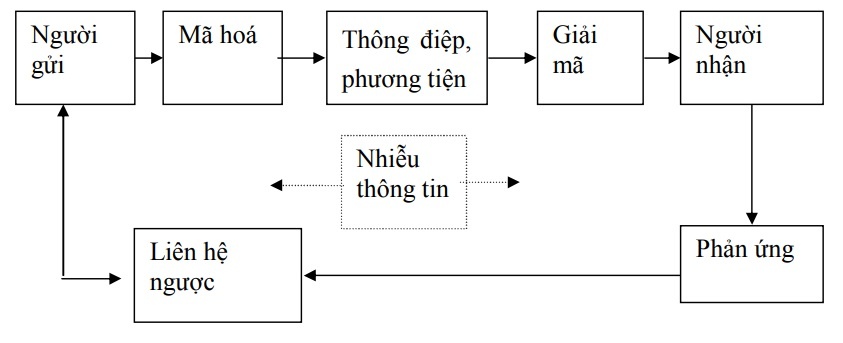 Hình 1 3 Các yếu tố trong quá trình truyền thông Mô hình truyền thông cho biết 4
