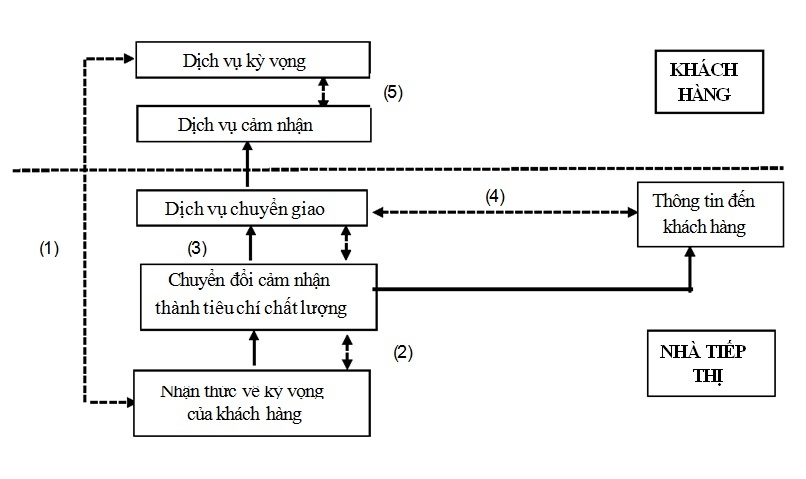 Mô hình 5 khoảng cách để cải thiện chất lượng dịch vụ  Doanh nghiệp