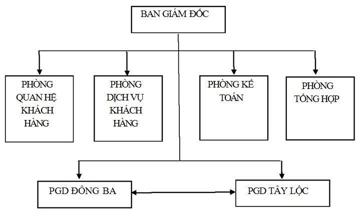 Sơ đồ 2 2 Bộ máy quản lý của Ngân hàng TMCP Quốc Dân chi nhánh Huế Nguồn 3