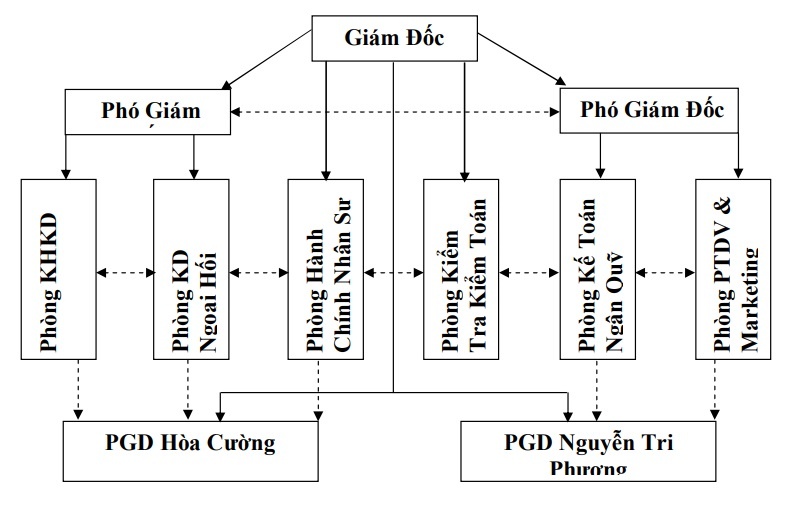 Quan hệ chức năng Hình 1.6: Sơ đồ tổ chức tại chi 1 1 class= lazyload > Quan hệ 1
