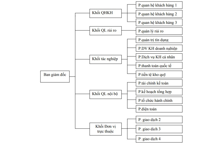 Organizational Structure, Management Apparatus Of Bidv Quang Trung Branch