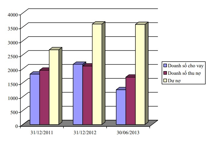 (Source: BIDV Quang Trung’s annual summary report) Along with the change in loan sales is the 1