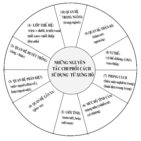 Sơ đồ 4 5 4 7 TIỂU KẾT 1 Nghiên cứu từ xưng hô của hành động hỏi trong 3
