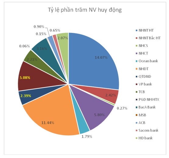 Figure 2.1: Percentage of mobilized capital and outstanding loans in Ha Tinh province in 2013 2