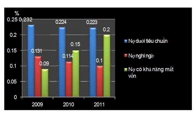 Biểu đồ 2 5 Cơ cấu tỷ lệ nợ xấu cho vay ngắn hạn DNVVN 2009 – 2011 Tỷ 2