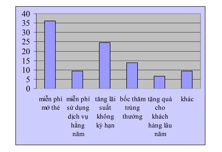 Dựa vào bảng trên ta có thể thấy miễn phí mở thẻ và tăng lãi suất không 1