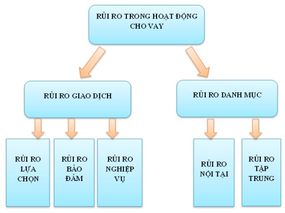 Nguồn Tham khảo từ sách Quản trị Ngân hàng 2 4 Tác động của danh mục cho vay 1