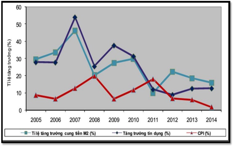 Source: Gold Star Capital (2014) Besides, the relationship between economic growth and credit 1
