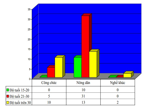 Tuy nhiên qua một thời gian tham gia học tập số học viên ra lớp học bị giảm 2