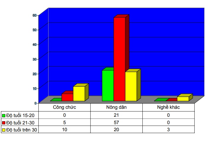 Qua bảng 2 14 cho thấy Ở độ tuổi 15 20 có 21 116 người ra lớp học chiếm 1