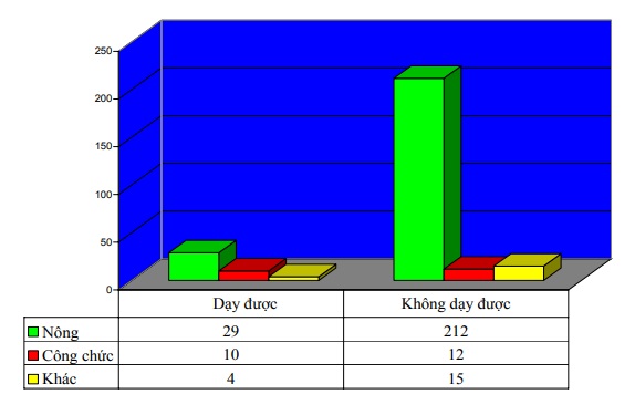 Table 2.11 shows: Out of 257 people working in agriculture, 241 people answered about their ability 2