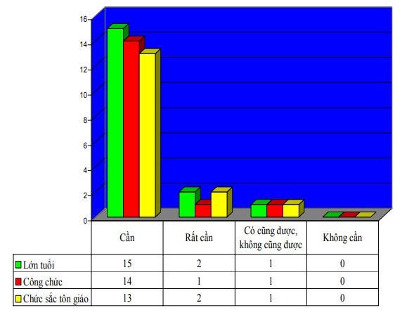 Table 2.10 shows: Among 18 elderly people (village elders) there are 15 opinions, accounting for 1