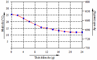Figure 3.13. Graph of cooled water temperature over time 3.5.2. Comment In the first 10 minutes, 1