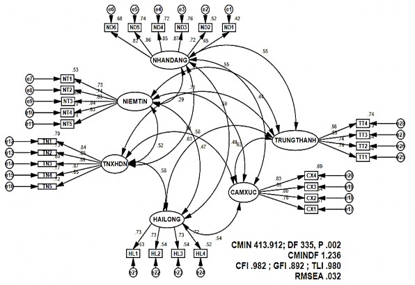 Hình 4 3 Kết quả phân tích CFA chuẩn hóa lần 1 Kết quả phân tích cho thấy 1