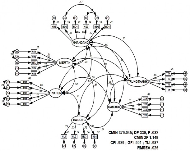 Hình 4 4 Mô hình tới hạn sau khi nối các sai số có hệ số tương quan lớn Thứ 2