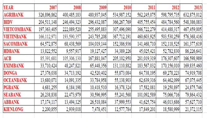 Source: Compiled from financial statements of banks   b. Loan-to-total assets (TLA) ratio at the 17