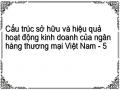 Cấu trúc sở hữu và hiệu quả hoạt động kinh doanh của ngân hàng thương mại Việt Nam - 5