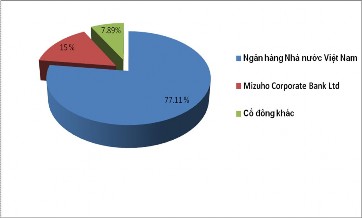 Figure 2.1: Vietcombank s shareholder structure (Source: Website 2