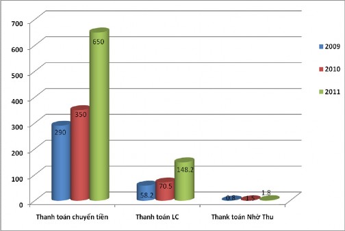 Biểu đồ 2 2 Doanh số thanh toán XK theo phương thức thanh toán tại Vietcombank 1