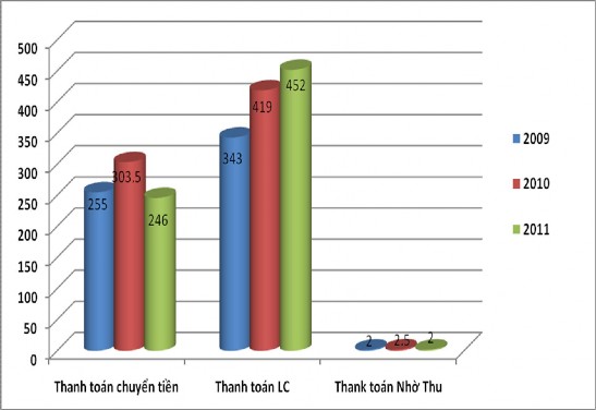 Biểu đồ 2 3 Doanh số thanh toán NK theo phương thức thanh toán tại Vietcombank 2