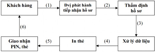 Hình 2 1 Quy trình phát hành thẻ Nguồn TS Lê Thị Mận 2014 Bước 1   Khách hàng 1