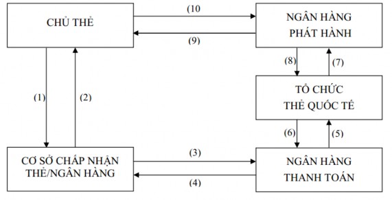 Hình 3 2 Quy trình thanh toán thẻ tại ACB Nguồn Tài liệu nội bộ của Ngân hàng 1