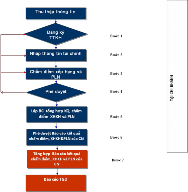 Source: Agribank Figure 2.3: Agribank s customer scoring process In the above customer scoring 3