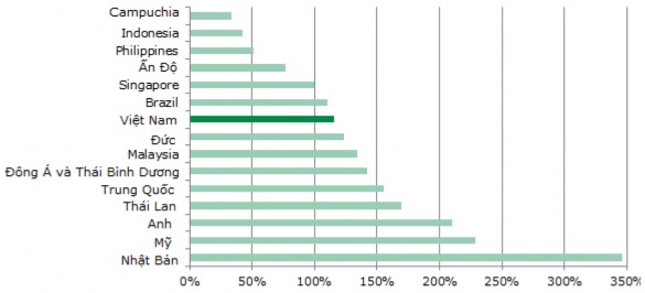 Hình A 1 So sánh tỷ lệ tín dụng trên GDP năm 2012 Nguồn WDI So với thị trường 1