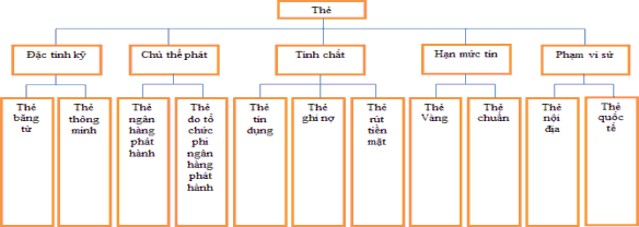 Source: Viet A Joint Stock Commercial Bank Card Process 2.4   Benefits and risks of using card 1