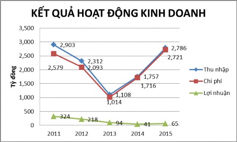 Hình 3 1 Biểu đồ Kết quả hoạt động kinh doanh 2011 2015 Từ năm 2011 2015 vốn 1
