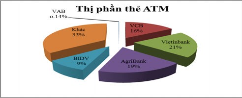Hình 3 5 Biểu đồ thị phần thẻ thời điểm cuối năm 2015 Bảng 3 9 Tỷ trọng 11