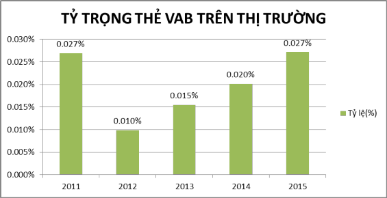 Hình 3 6 Tỷ trọng thẻ VAB trên thị trường từ năm 2011 2015 Ngân hàng Việt Á 12