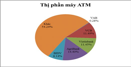 Hình 3 7 Thị phần máy ATM trên thị trường năm 2015 Bảng 3 11 Tỷ trọng máy ATM 13