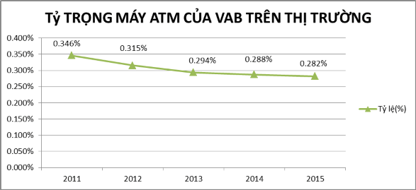Biểu đồ 3 8 Tỷ trọng số lượng máy ATM của VAB so với thị trường Trong 14