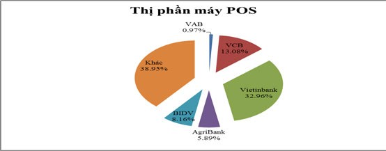2015 Hình 3 9 Số lượng máy Pos trên thị trường năm 2015 Bảng 3 13 Tỷ trọng 15
