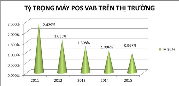 Hình 3 10 Tỷ trọng máy POS của VAB trên thị trường từ 2011 2015 Mạng lưới 16