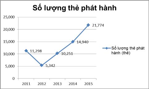 Hình 3 4 Biểu đồ tăng trưởng phát hành thẻ 2011 2015 Thu nhập từ hoạt 5