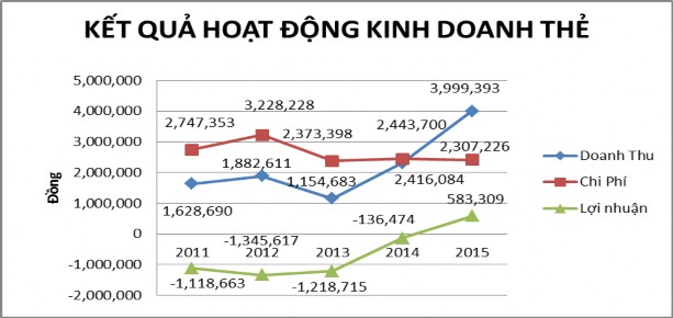 Hình 3 4 Biểu đồ kết quả hoạt động kinh doanh thẻ 2011 2015 Ngân hàng Việt Á 7