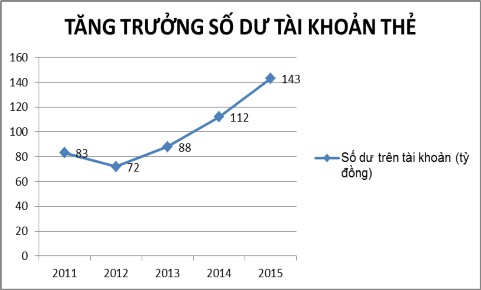 Hình 3 3 Biểu đồ Tăng trưởng số dư trên tài khoản thẻ 2011 2015 Mở rộng 9