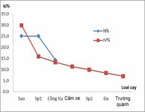 OTC 01 OTC 03 Hình 4 2 So sánh tổ thành theo IV và N của OTC 01 và 03 b Phân bố 1