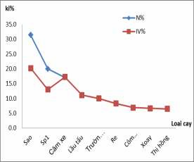 OTC 01 OTC 03 Hình 4 2 So sánh tổ thành theo IV và N của OTC 01 và 03 b Phân bố 2