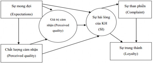 Hình 2 3 Mô hình chỉ sổ hài lòng khách hàng c a Mỹ American Customer Satisfaction 1