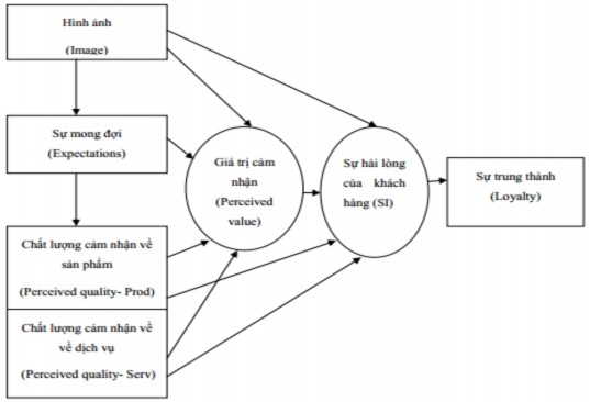Hình 2 4 Mô hình chỉ số hài lòng khách hàng c a các quốc gia Châu Âu Nguồn 2